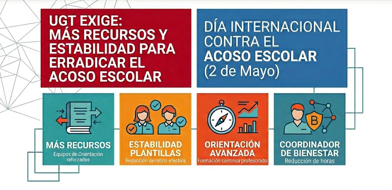 UGT Enseñanza exige más recursos y estabilidad para erradicar el acoso escolar en las aulas